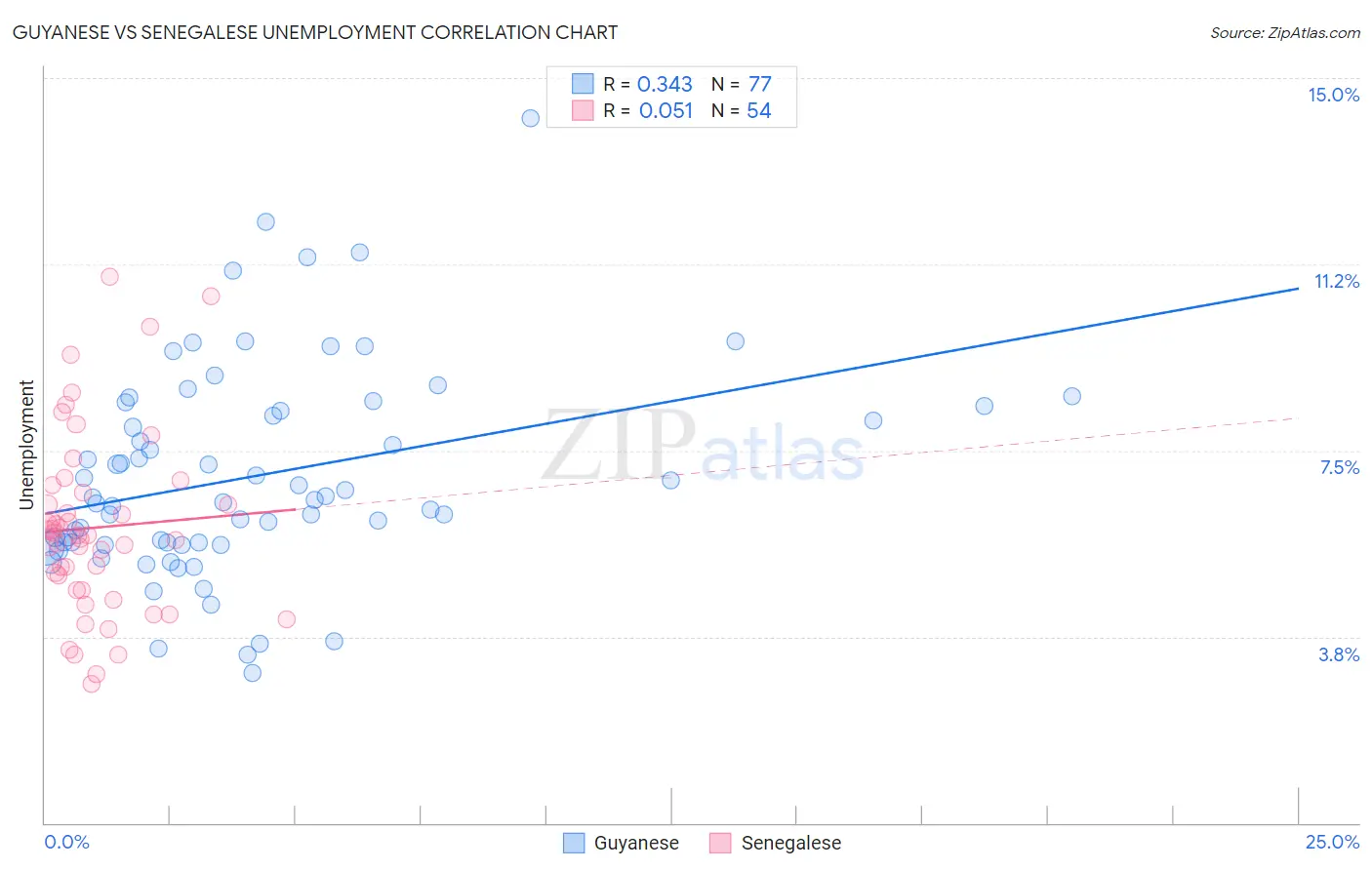 Guyanese vs Senegalese Unemployment