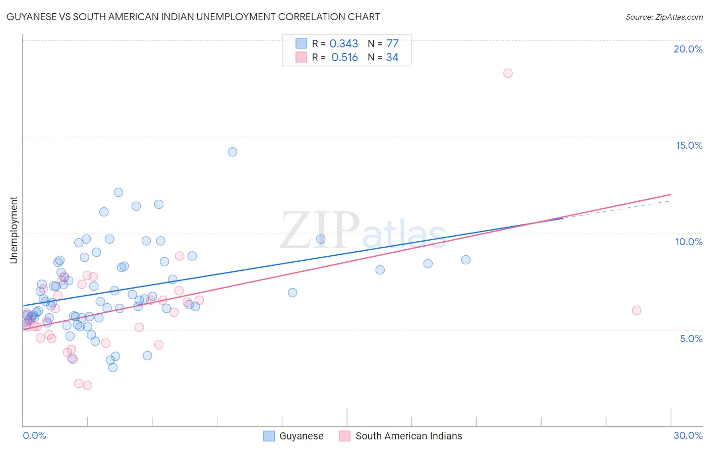 Guyanese vs South American Indian Unemployment