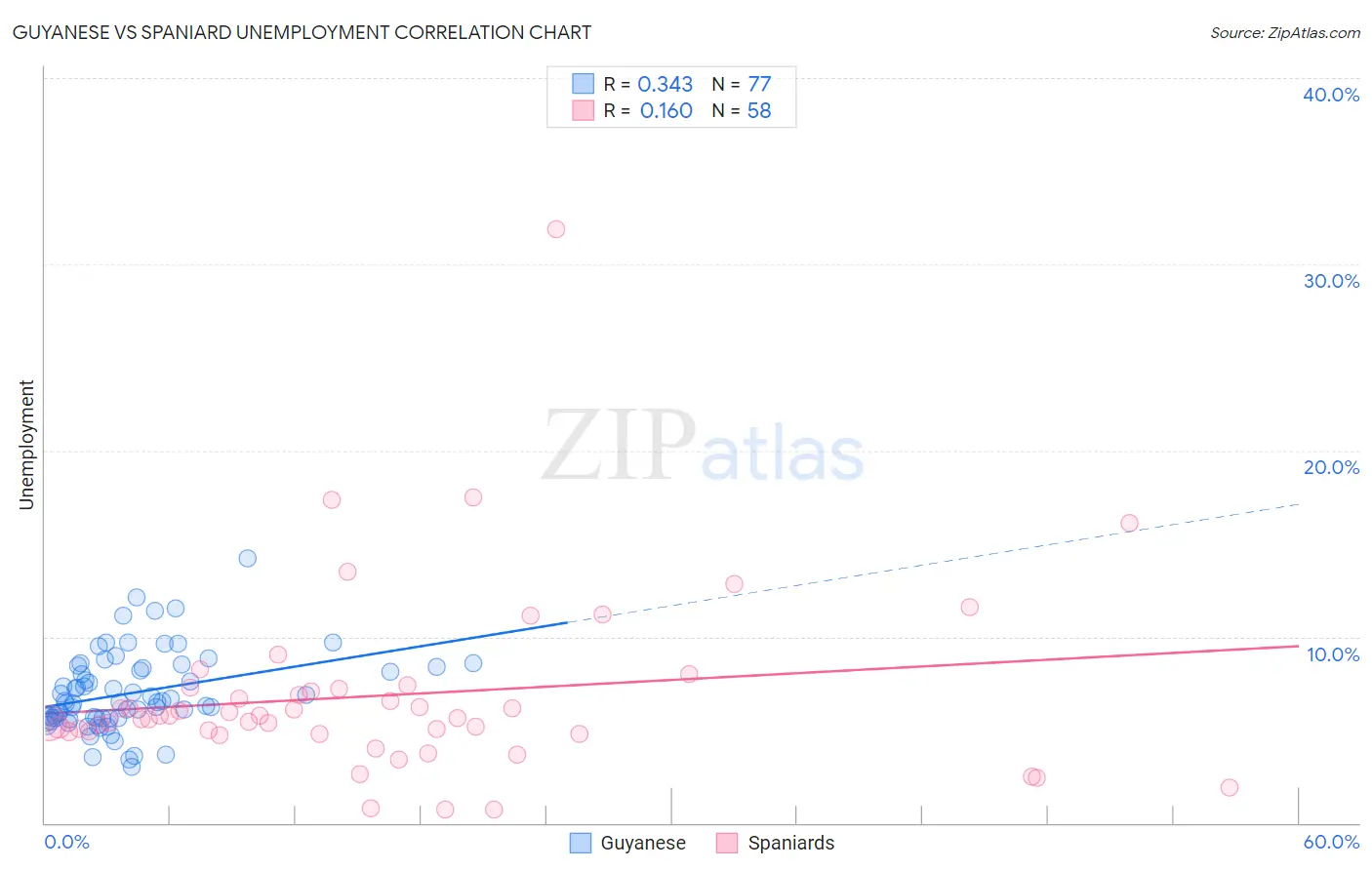 Guyanese vs Spaniard Unemployment