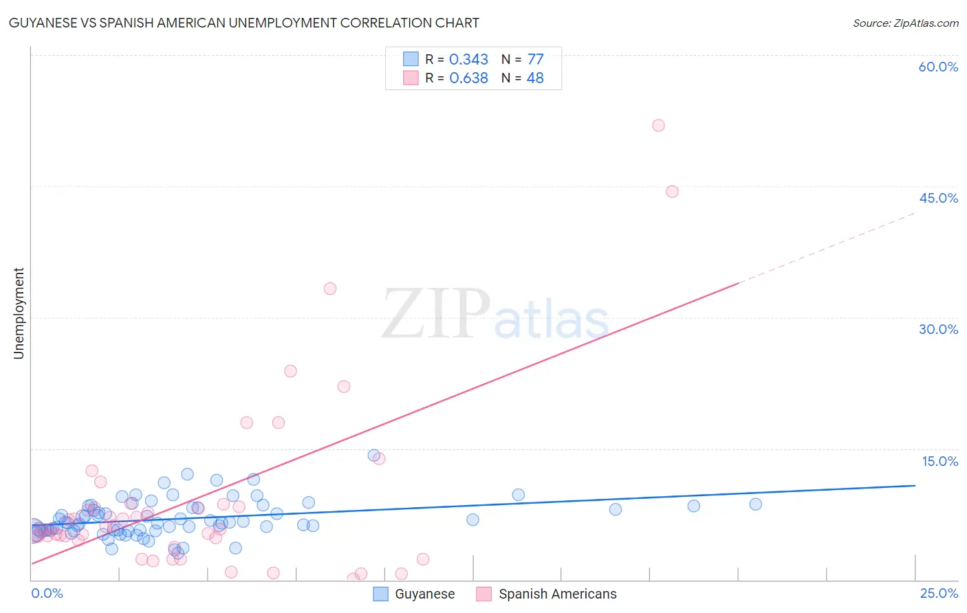 Guyanese vs Spanish American Unemployment