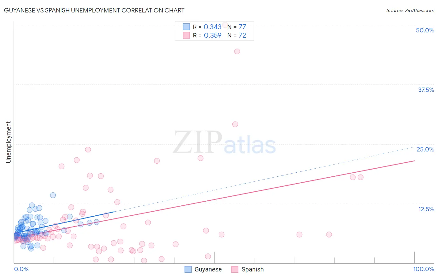 Guyanese vs Spanish Unemployment
