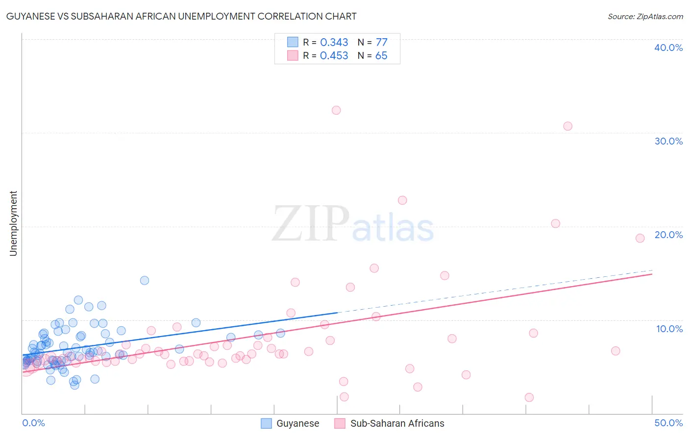 Guyanese vs Subsaharan African Unemployment