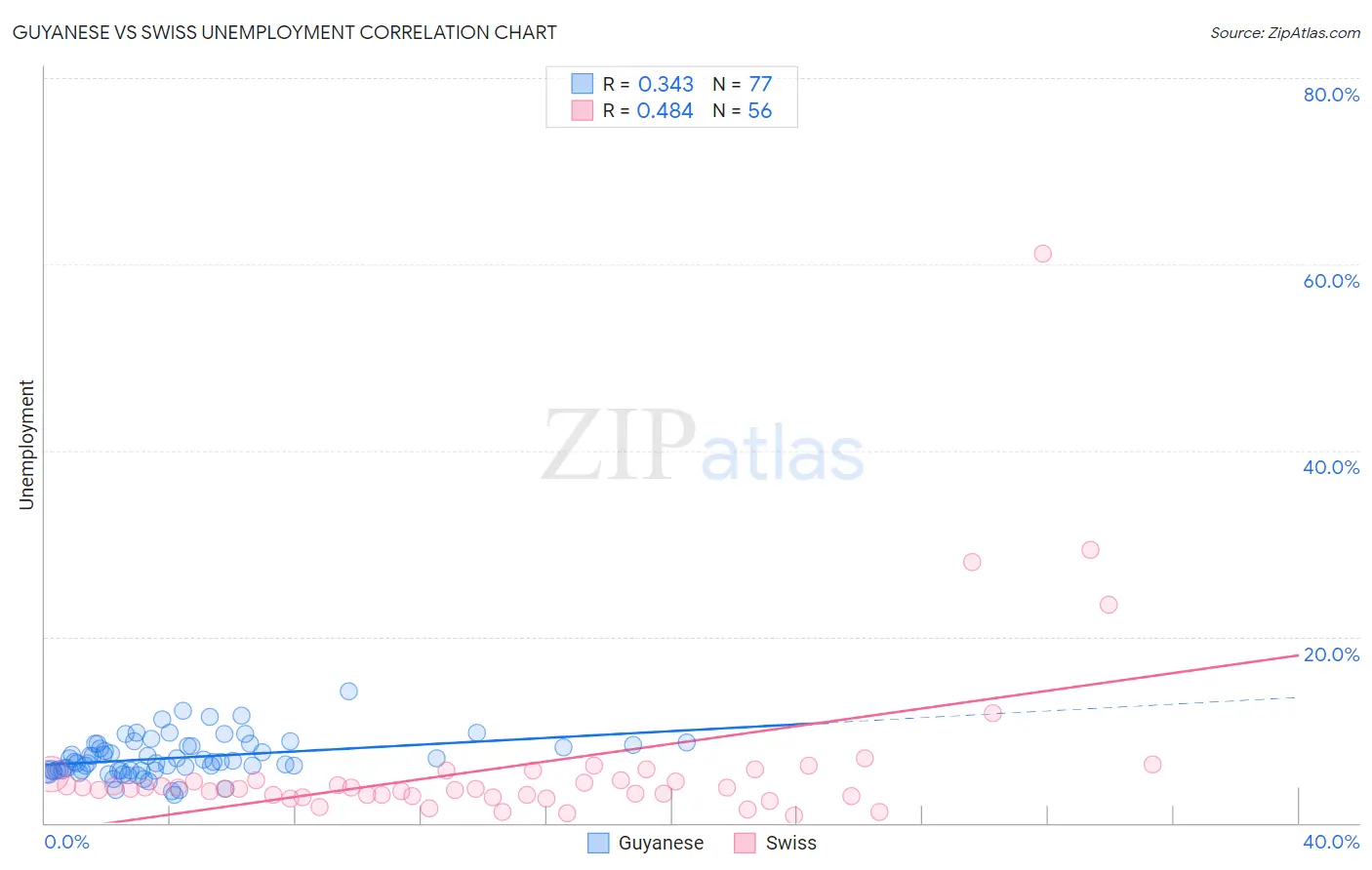 Guyanese vs Swiss Unemployment