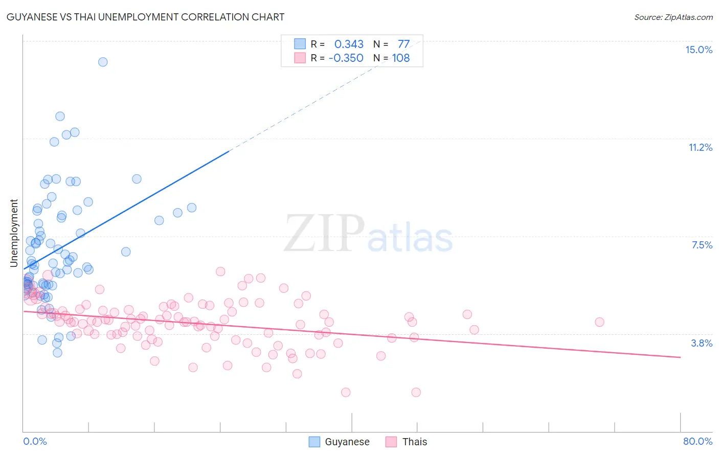 Guyanese vs Thai Unemployment