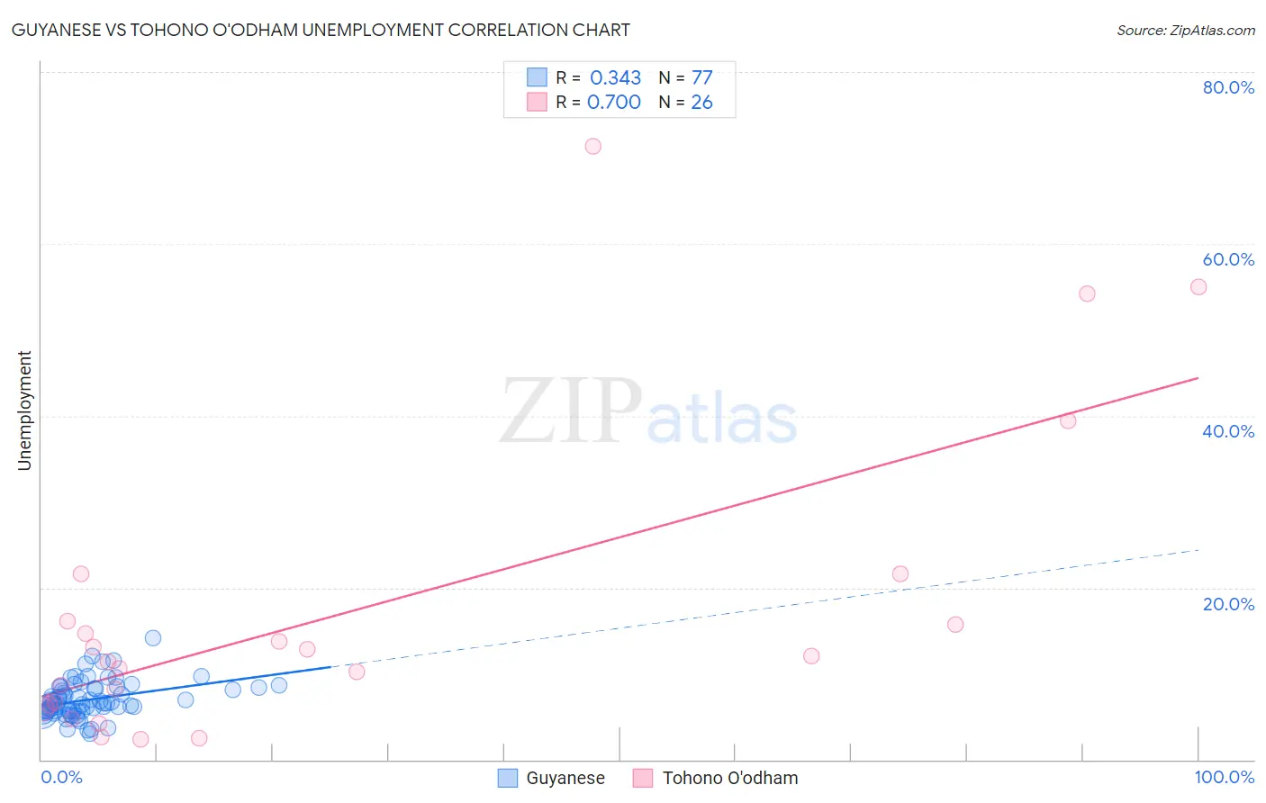 Guyanese vs Tohono O'odham Unemployment