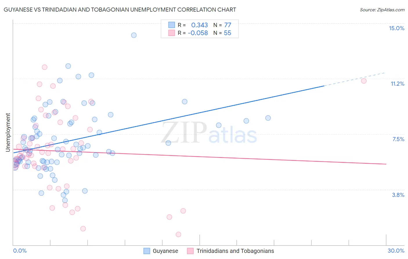 Guyanese vs Trinidadian and Tobagonian Unemployment
