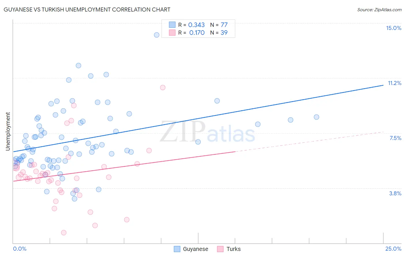 Guyanese vs Turkish Unemployment