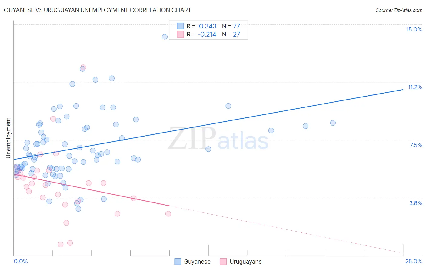 Guyanese vs Uruguayan Unemployment