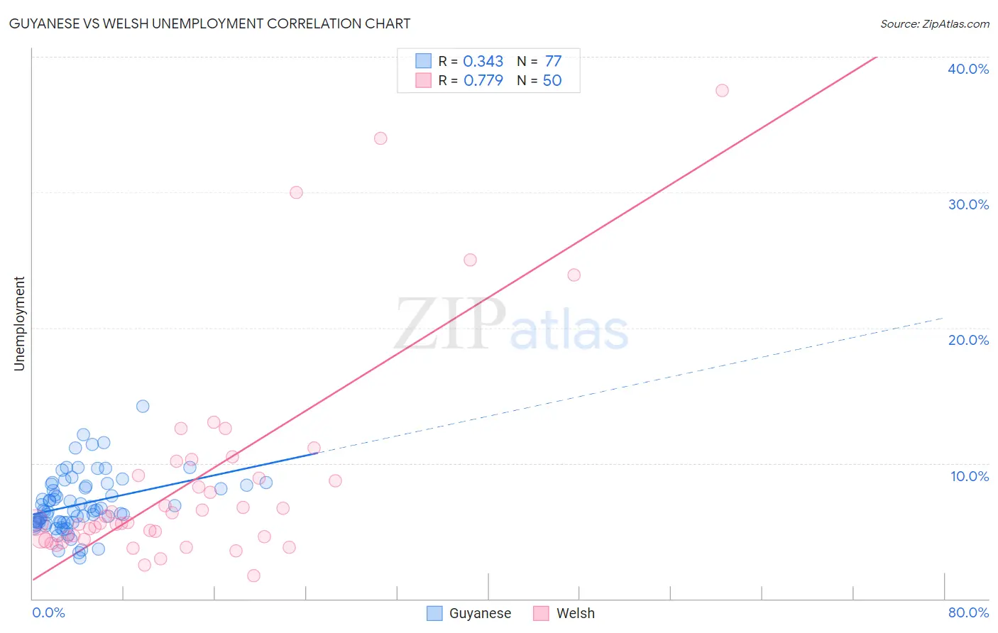 Guyanese vs Welsh Unemployment