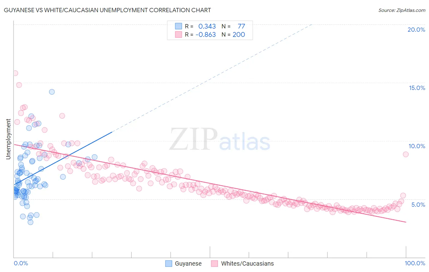 Guyanese vs White/Caucasian Unemployment