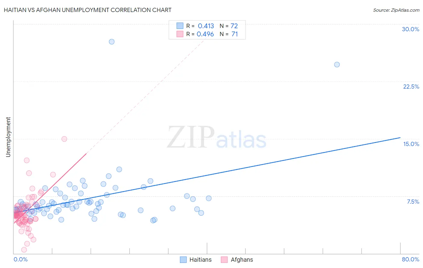 Haitian vs Afghan Unemployment