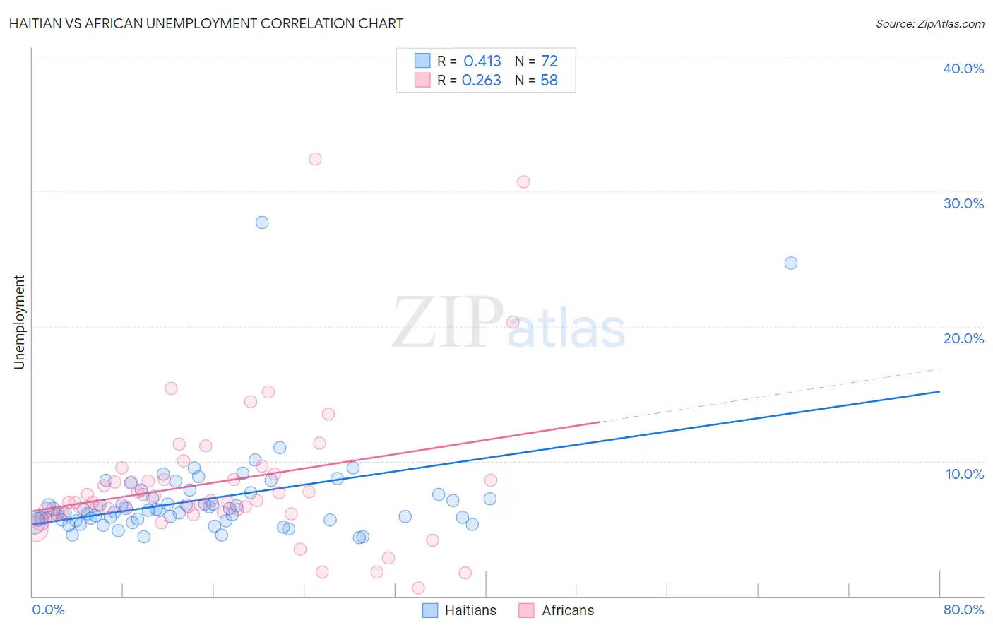 Haitian vs African Unemployment