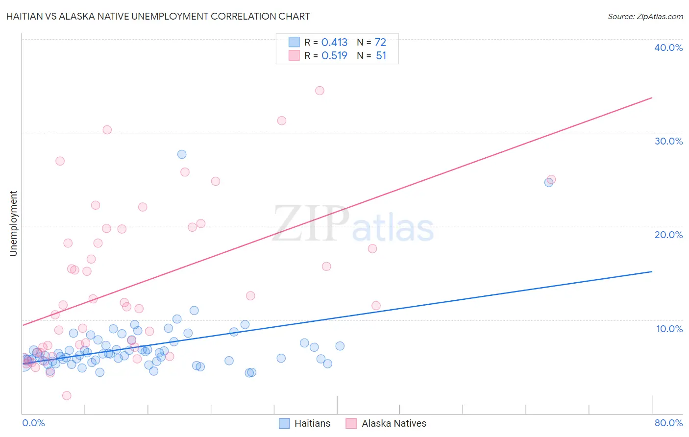 Haitian vs Alaska Native Unemployment