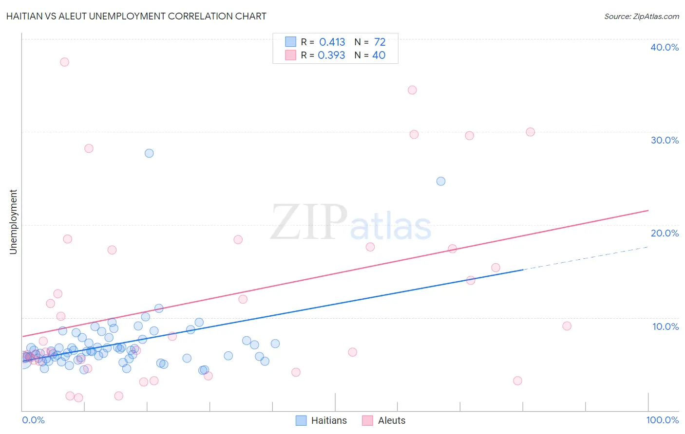 Haitian vs Aleut Unemployment