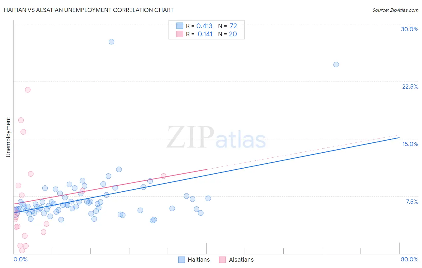 Haitian vs Alsatian Unemployment