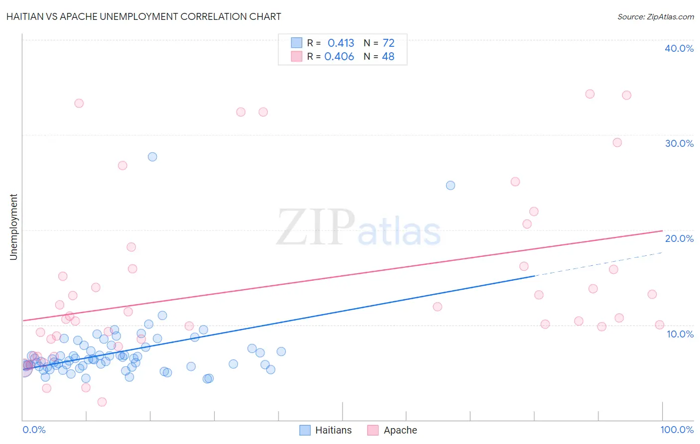 Haitian vs Apache Unemployment