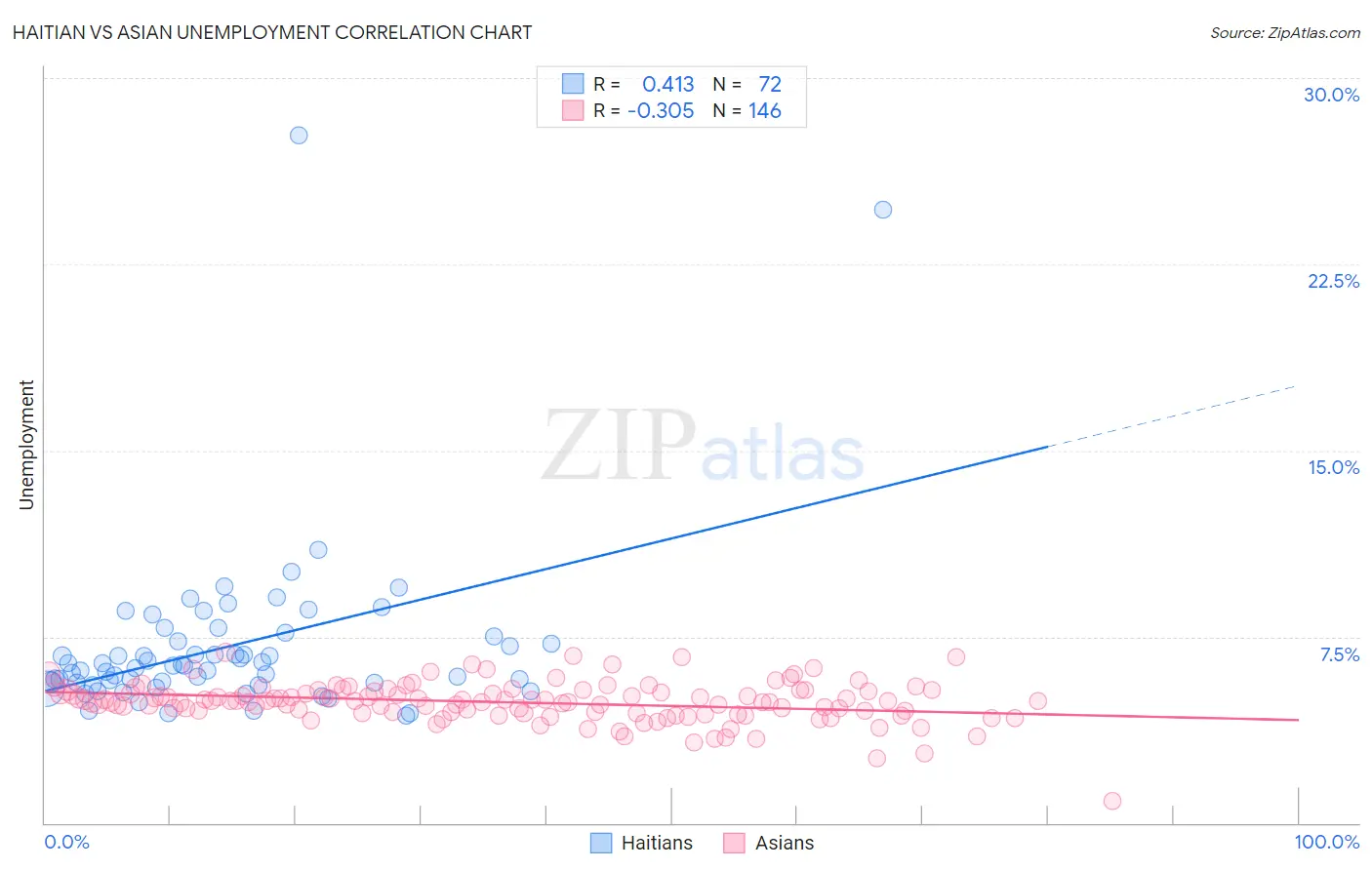 Haitian vs Asian Unemployment