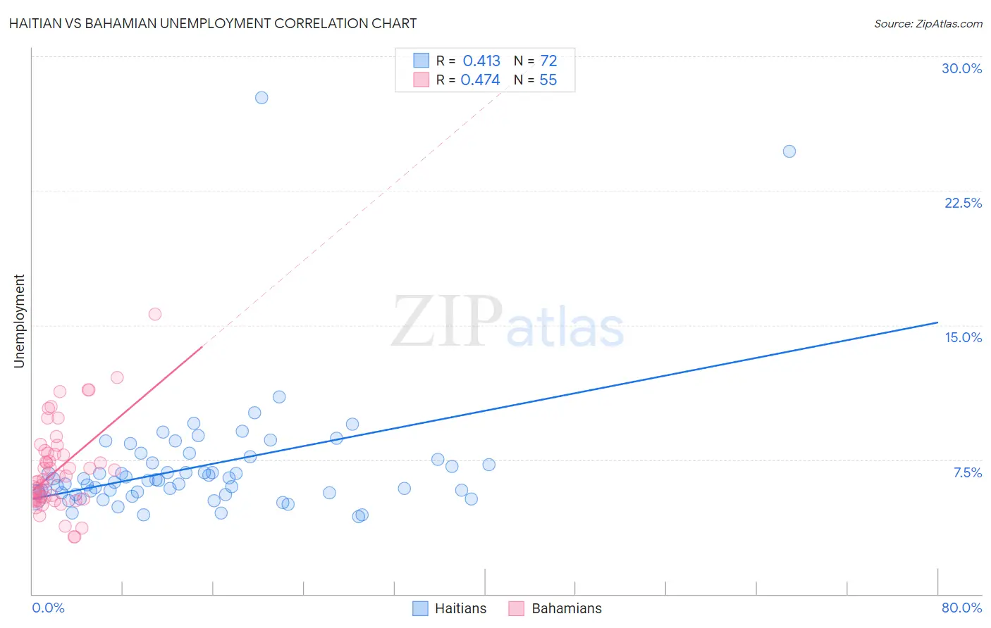 Haitian vs Bahamian Unemployment
