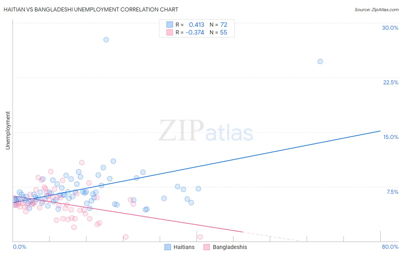 Haitian vs Bangladeshi Unemployment