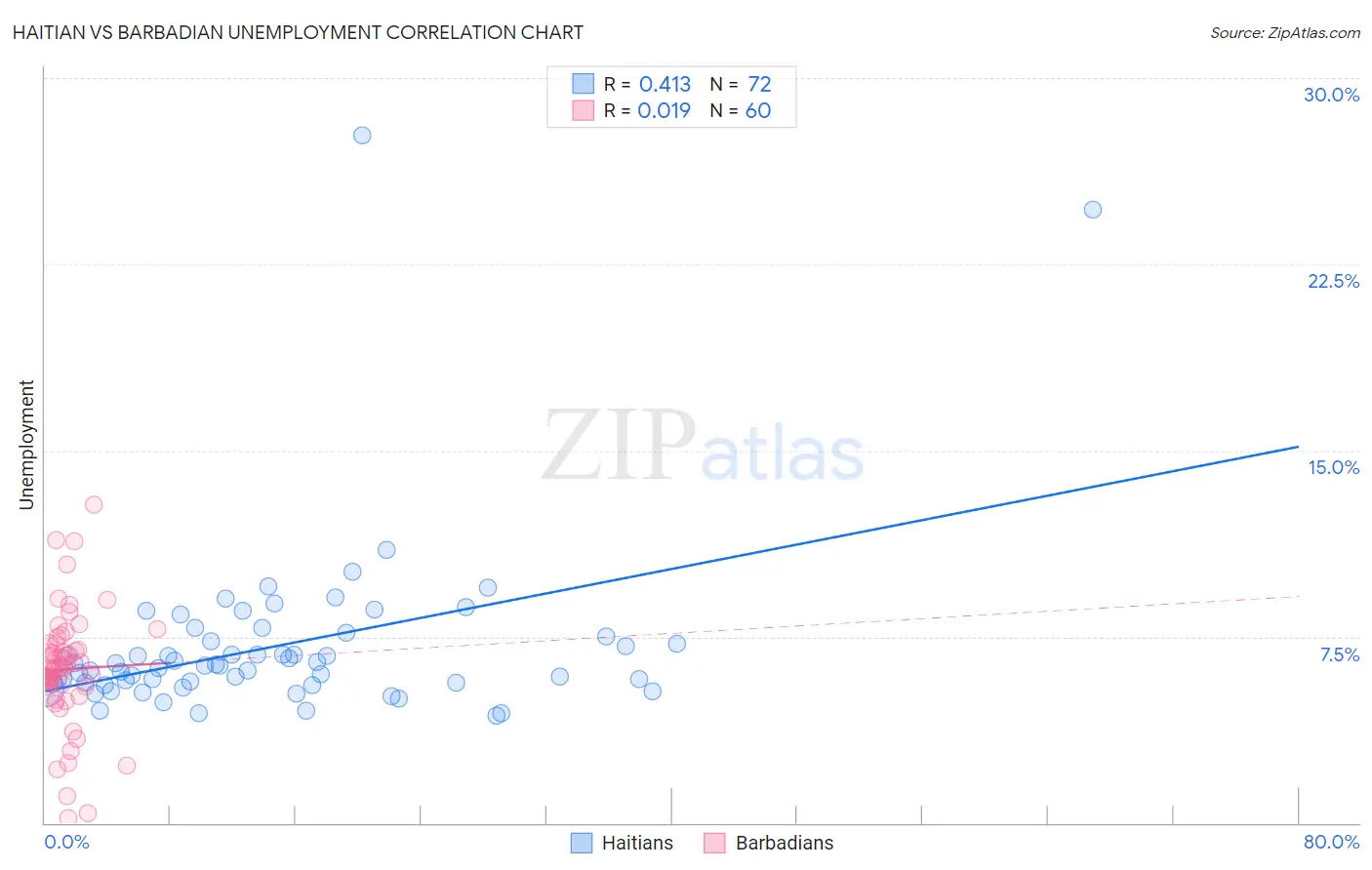 Haitian vs Barbadian Unemployment