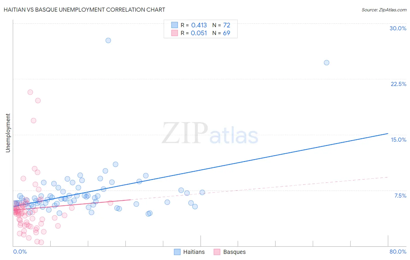 Haitian vs Basque Unemployment