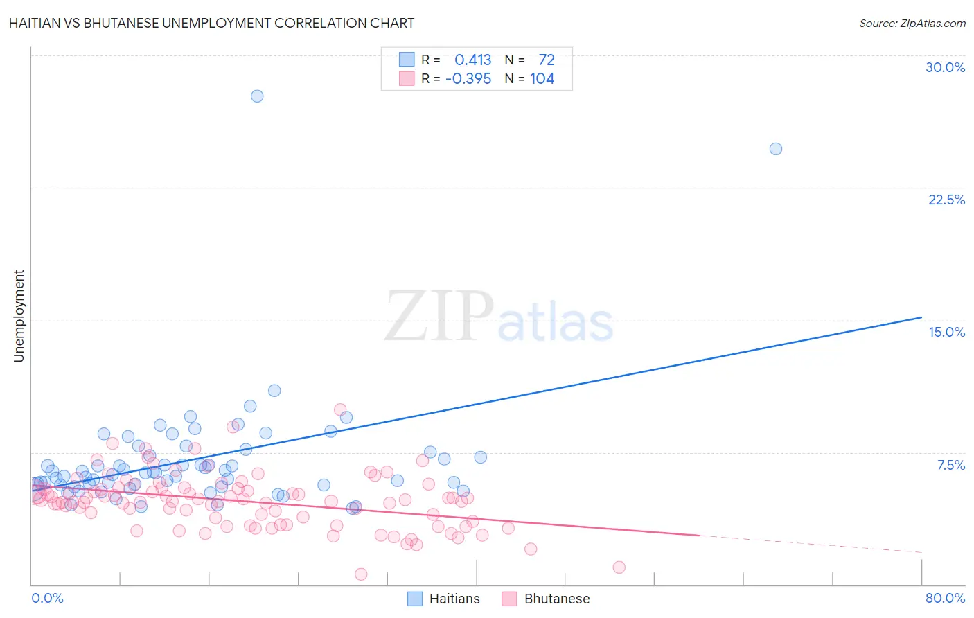 Haitian vs Bhutanese Unemployment