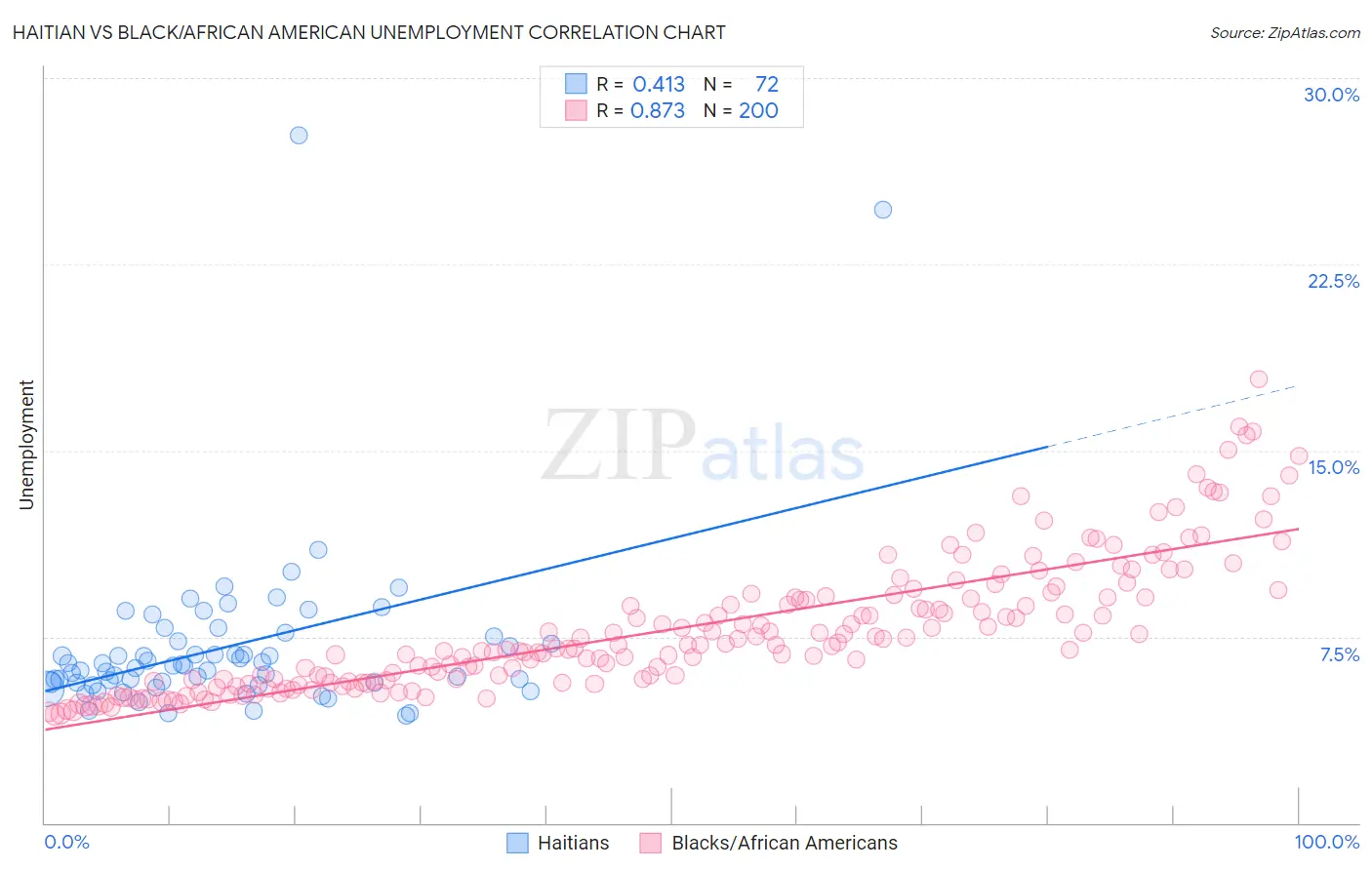 Haitian vs Black/African American Unemployment