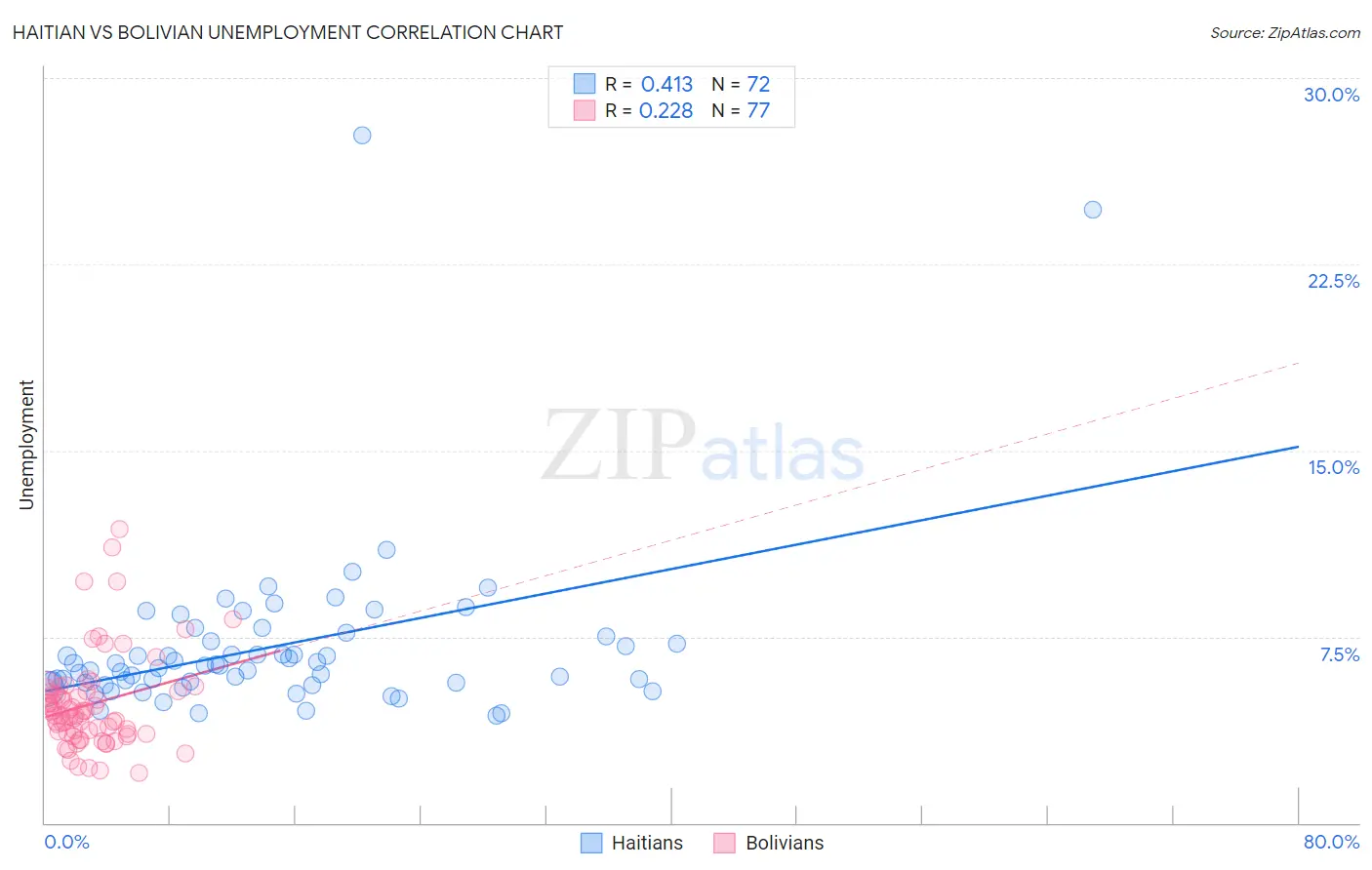 Haitian vs Bolivian Unemployment