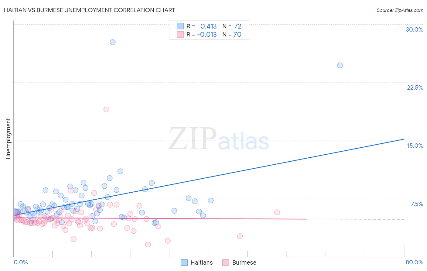 Haitian vs Burmese Unemployment