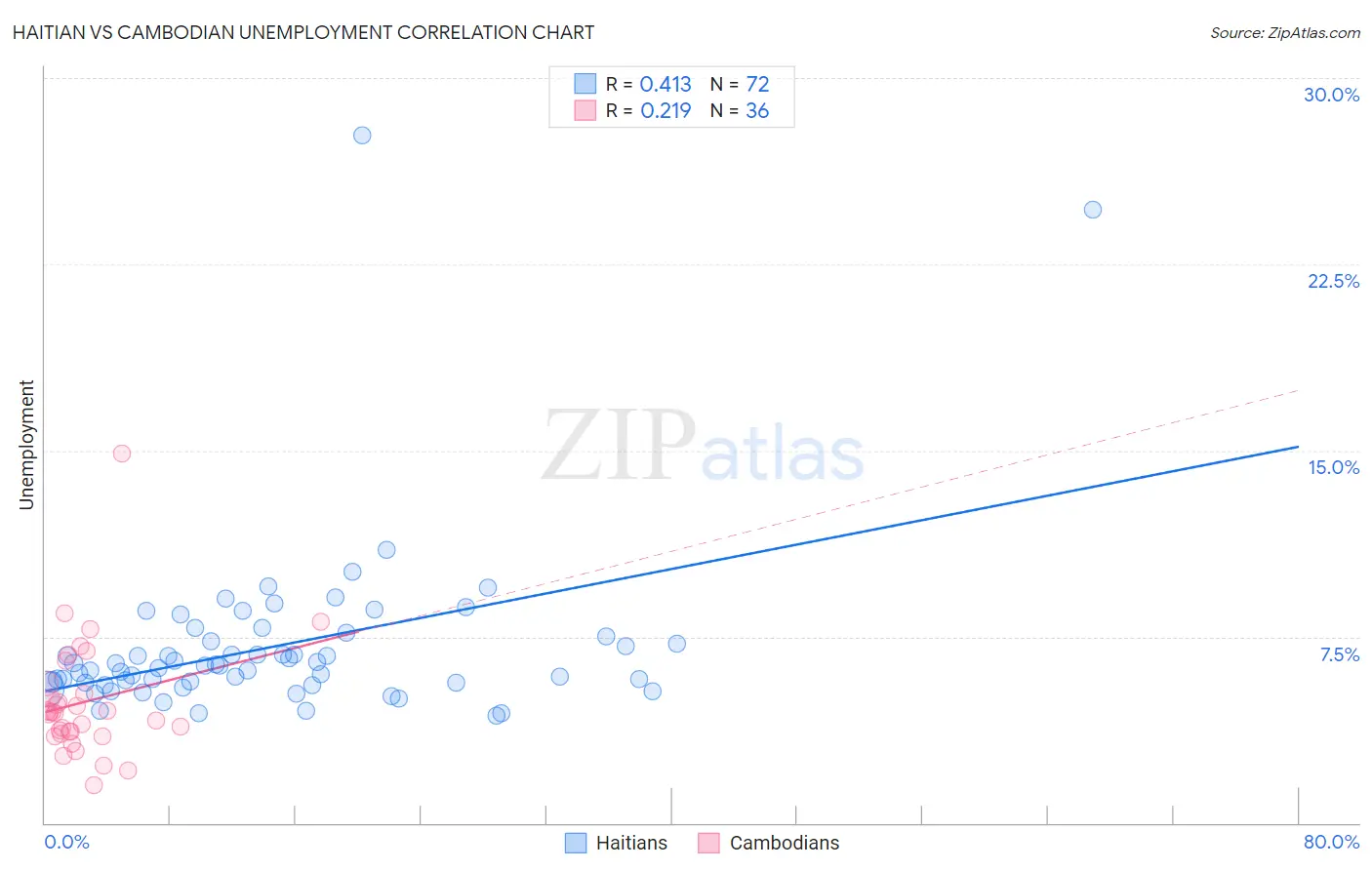 Haitian vs Cambodian Unemployment