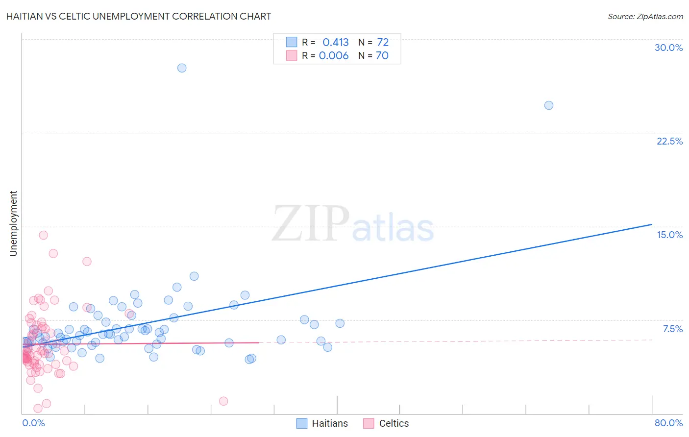 Haitian vs Celtic Unemployment