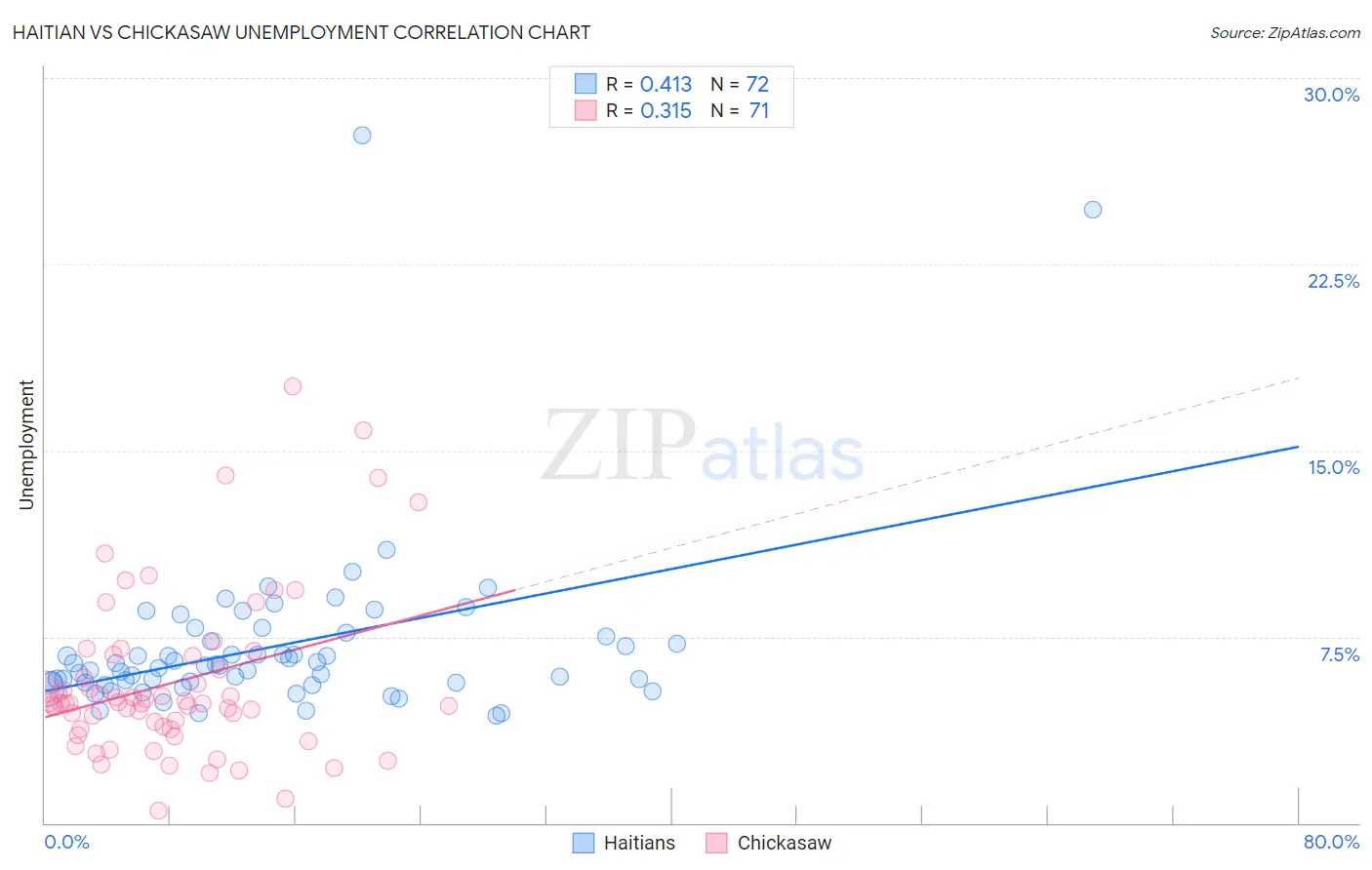 Haitian vs Chickasaw Unemployment