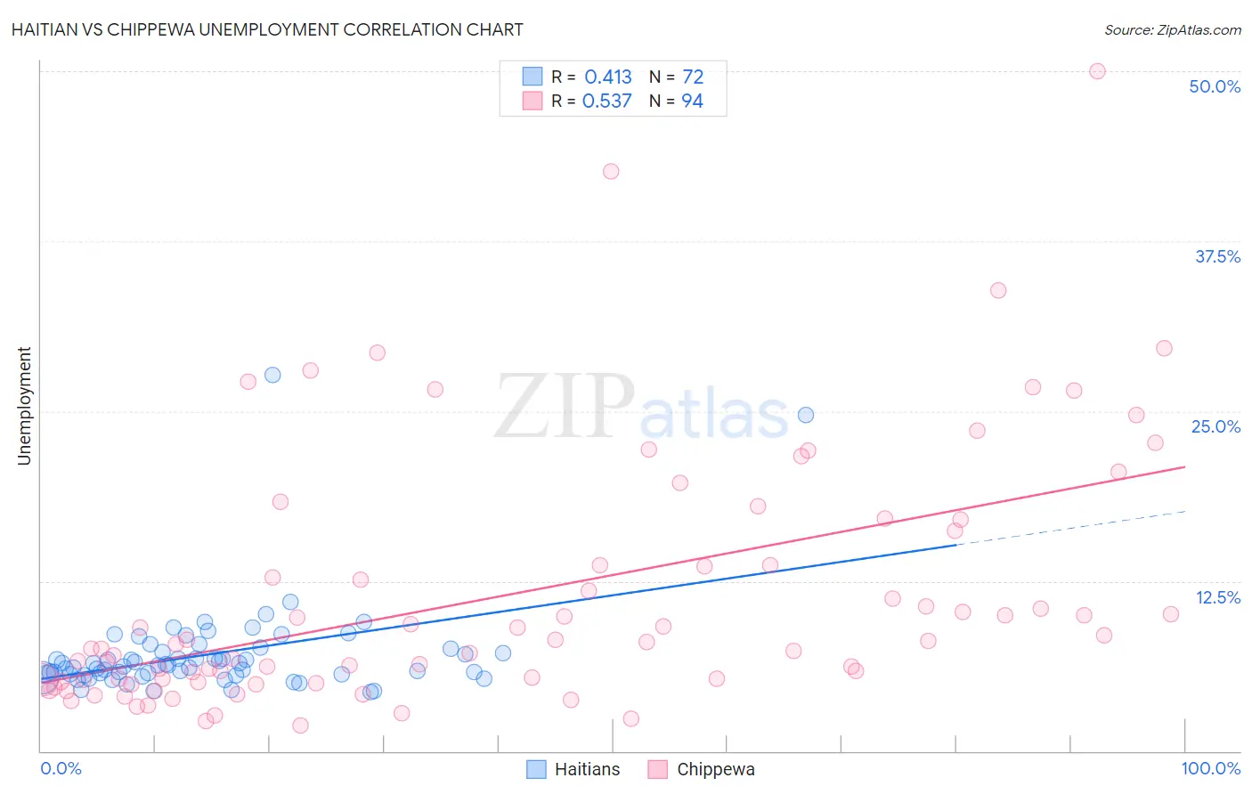 Haitian vs Chippewa Unemployment