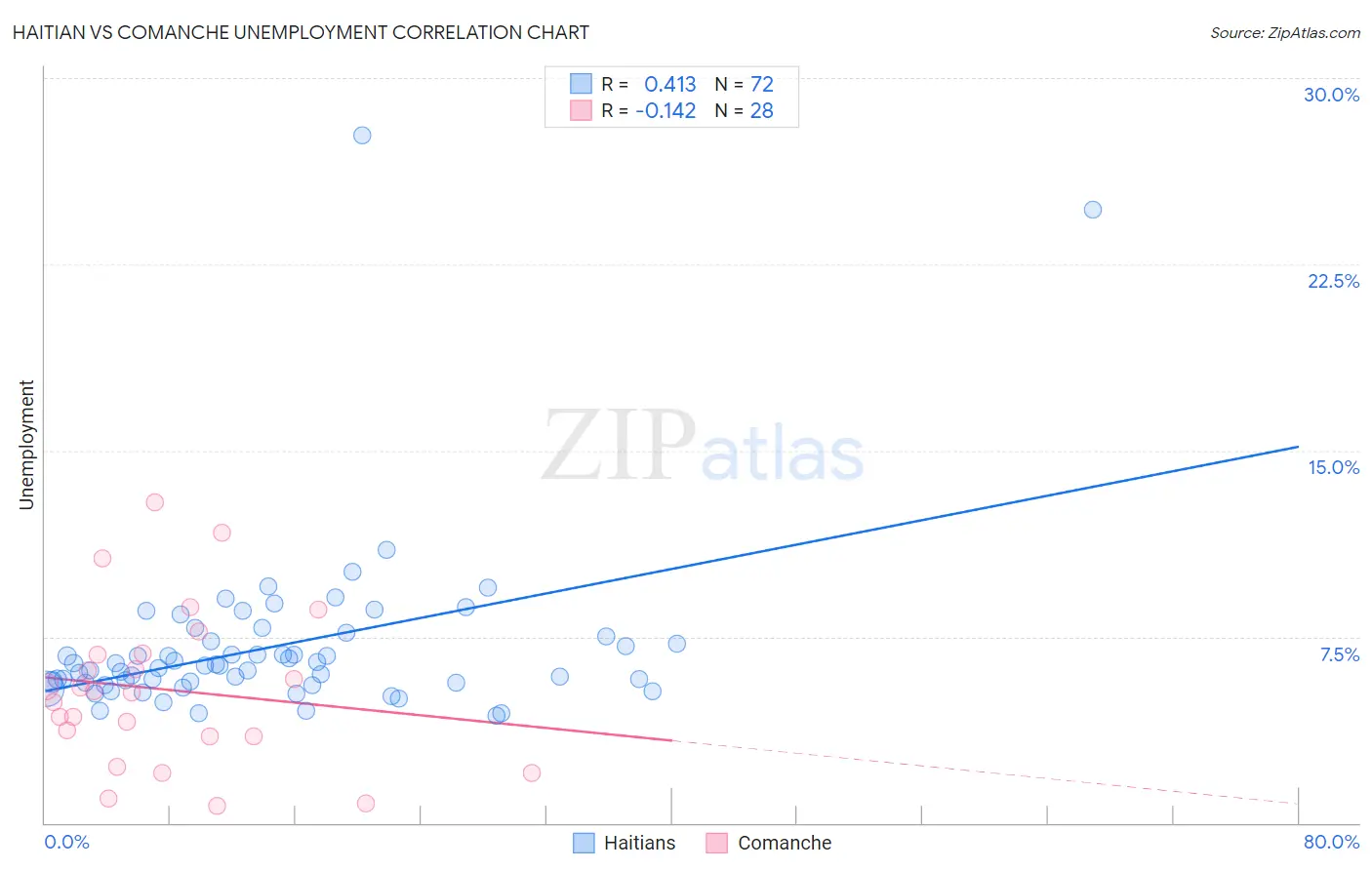 Haitian vs Comanche Unemployment