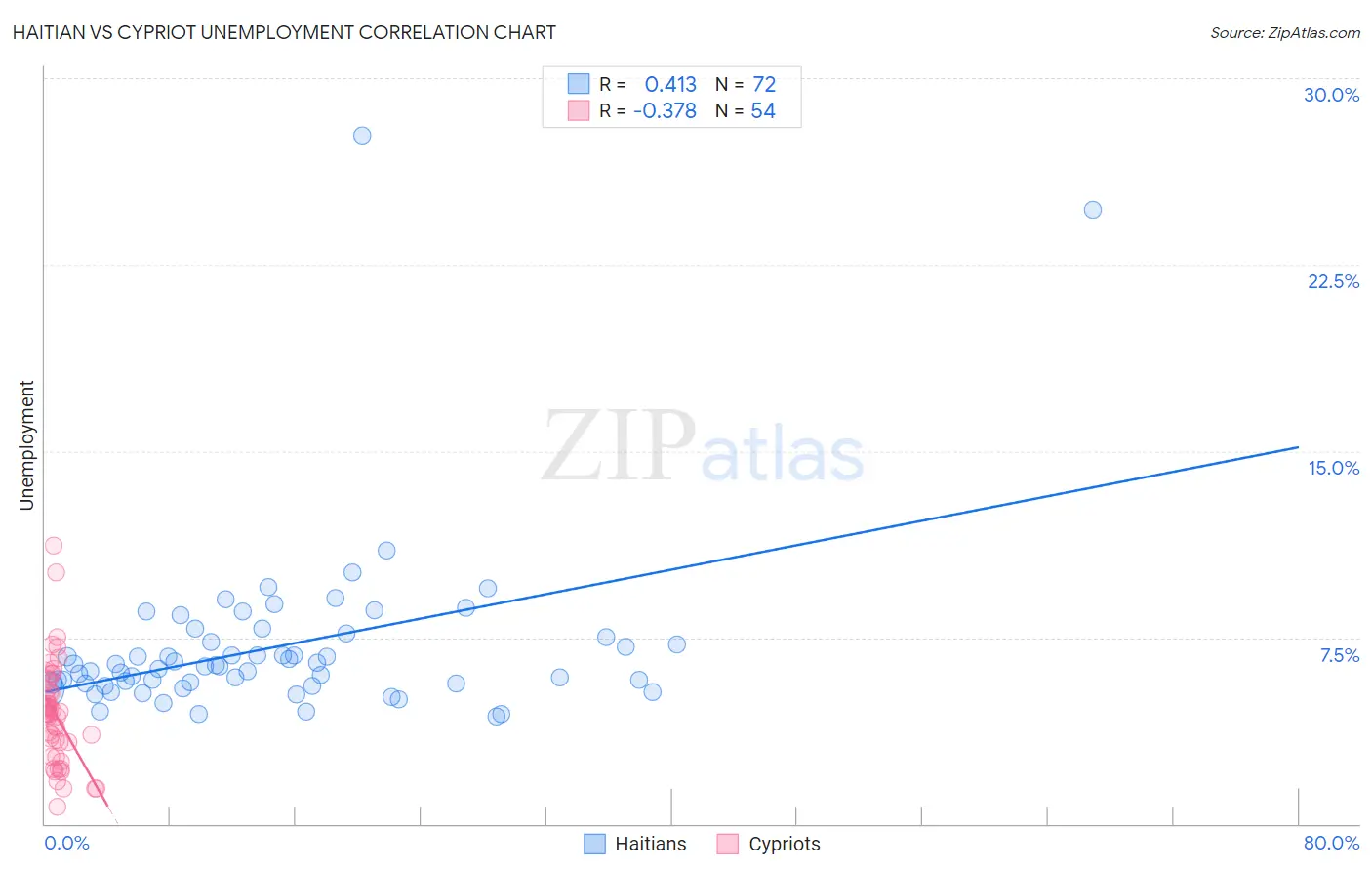 Haitian vs Cypriot Unemployment
