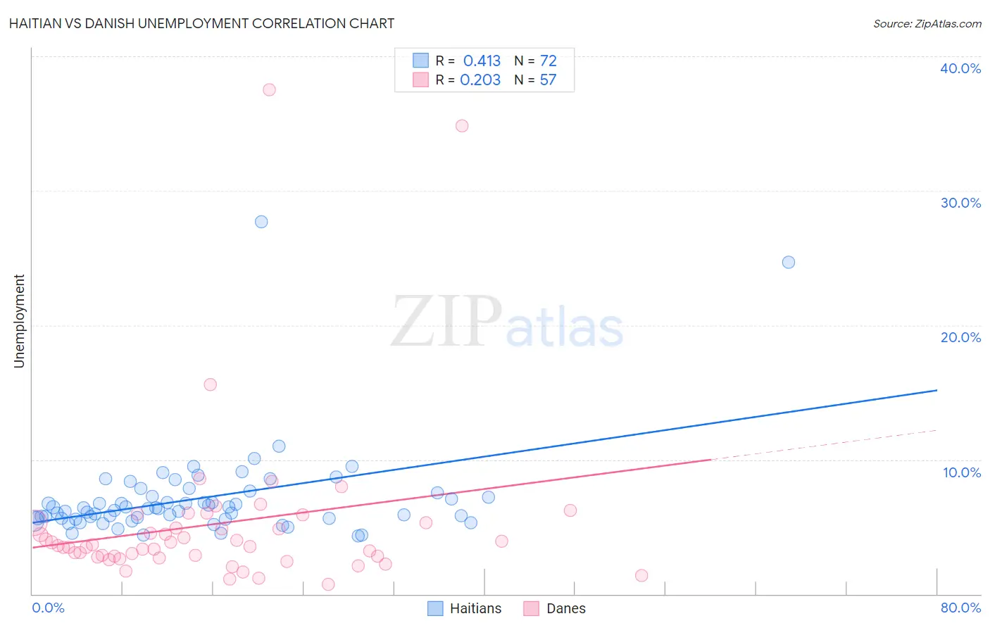 Haitian vs Danish Unemployment