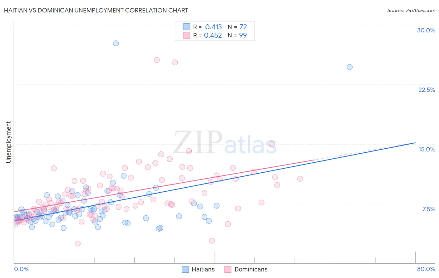 Haitian vs Dominican Unemployment