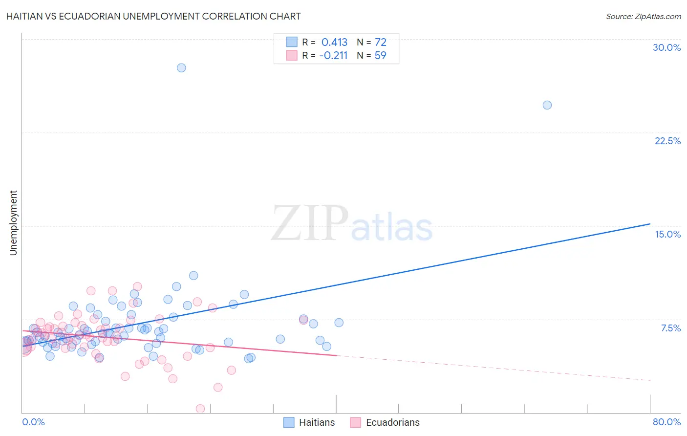 Haitian vs Ecuadorian Unemployment