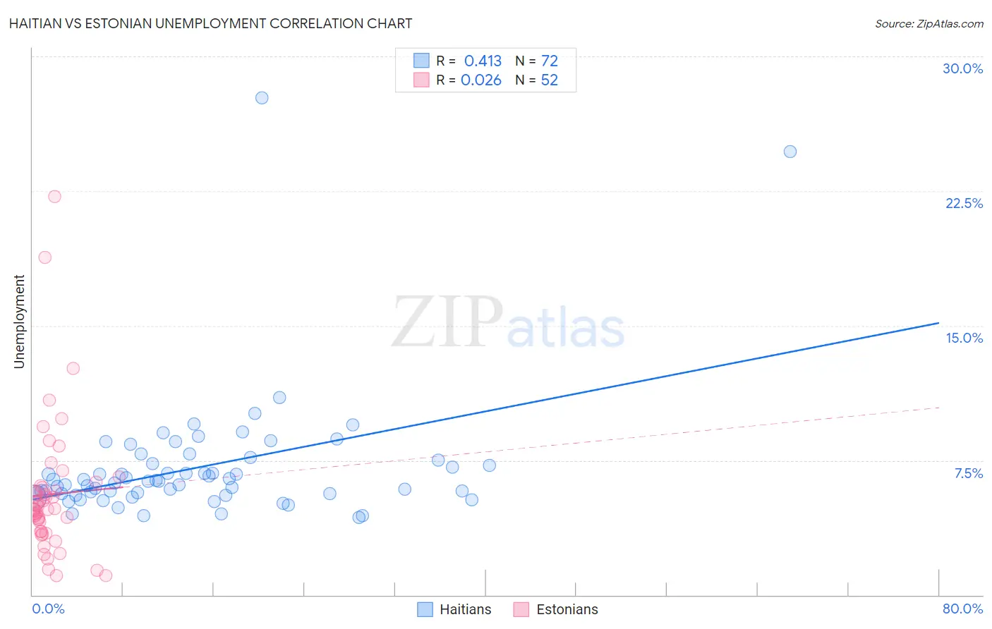 Haitian vs Estonian Unemployment