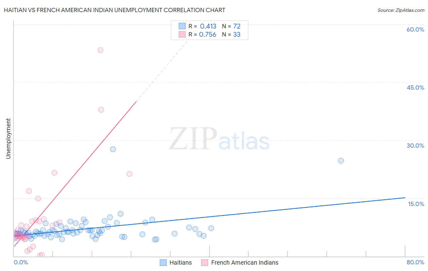 Haitian vs French American Indian Unemployment