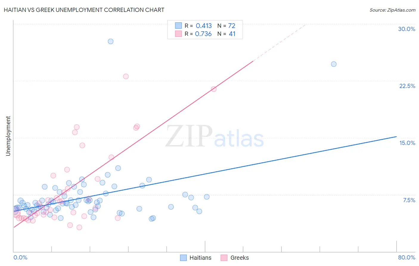 Haitian vs Greek Unemployment