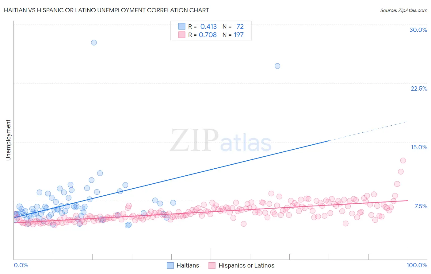 Haitian vs Hispanic or Latino Unemployment