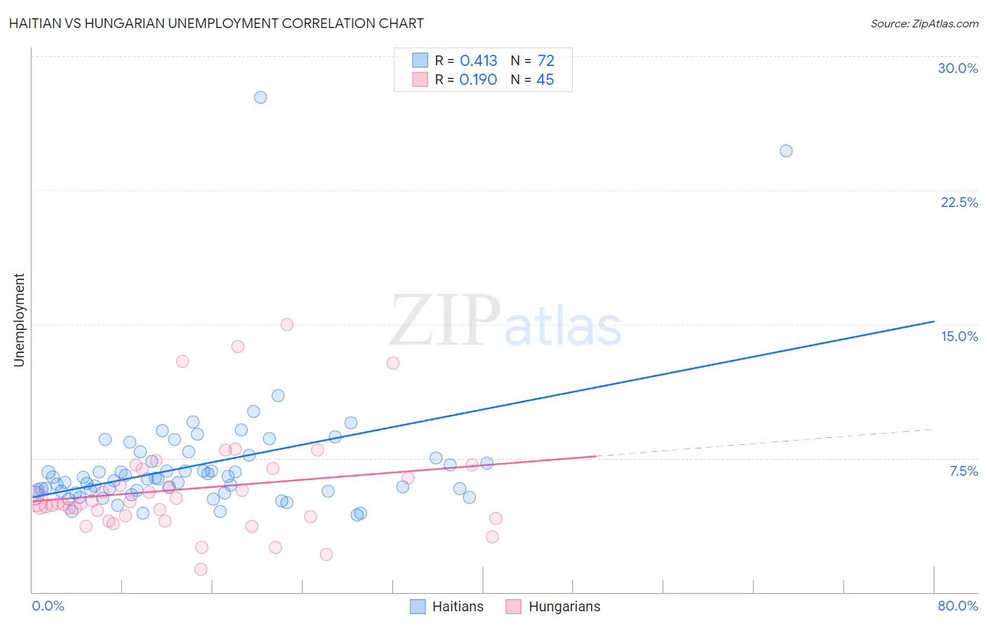 Haitian vs Hungarian Unemployment