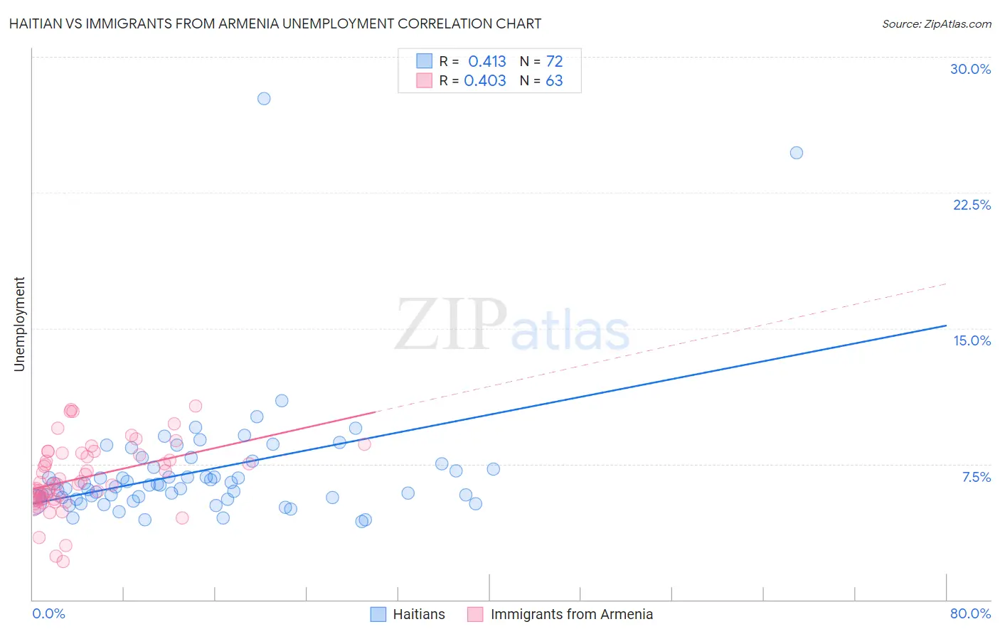 Haitian vs Immigrants from Armenia Unemployment
