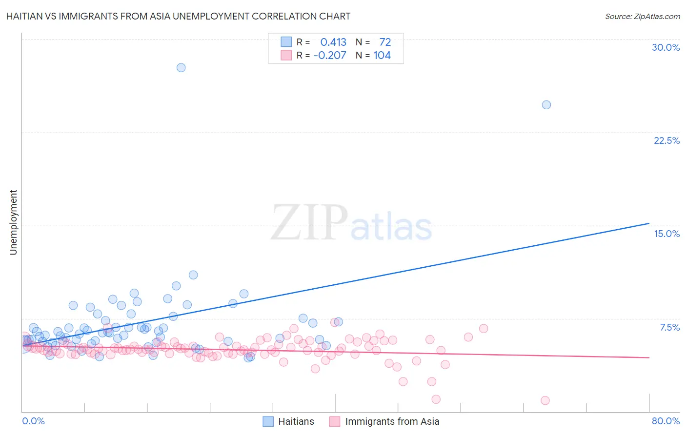 Haitian vs Immigrants from Asia Unemployment