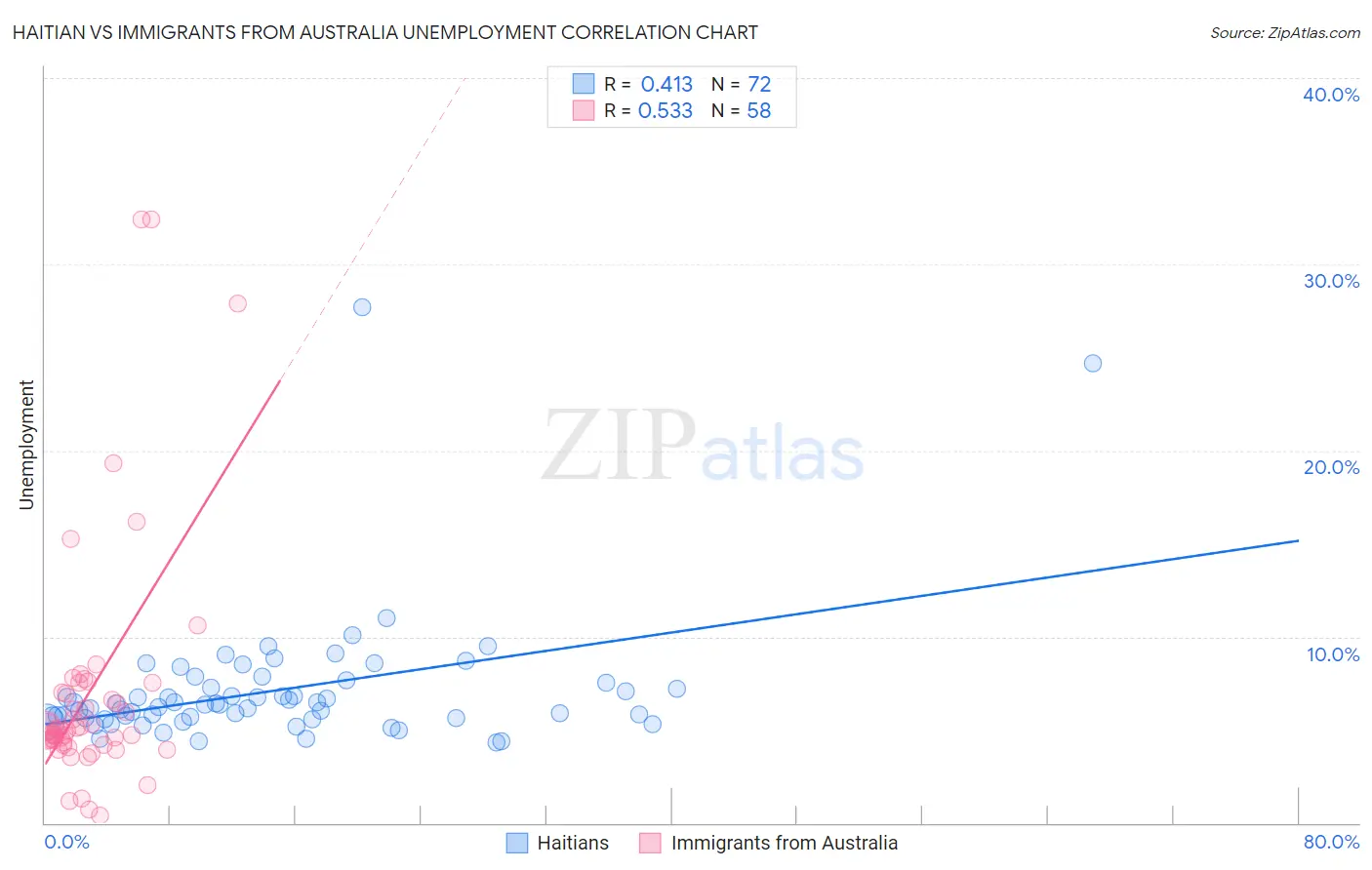 Haitian vs Immigrants from Australia Unemployment