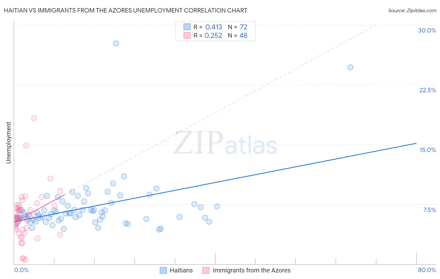 Haitian vs Immigrants from the Azores Unemployment