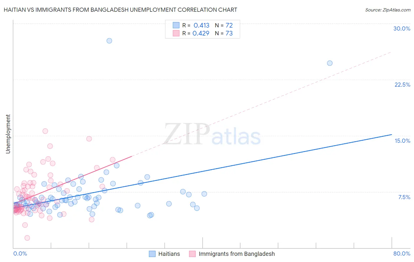 Haitian vs Immigrants from Bangladesh Unemployment