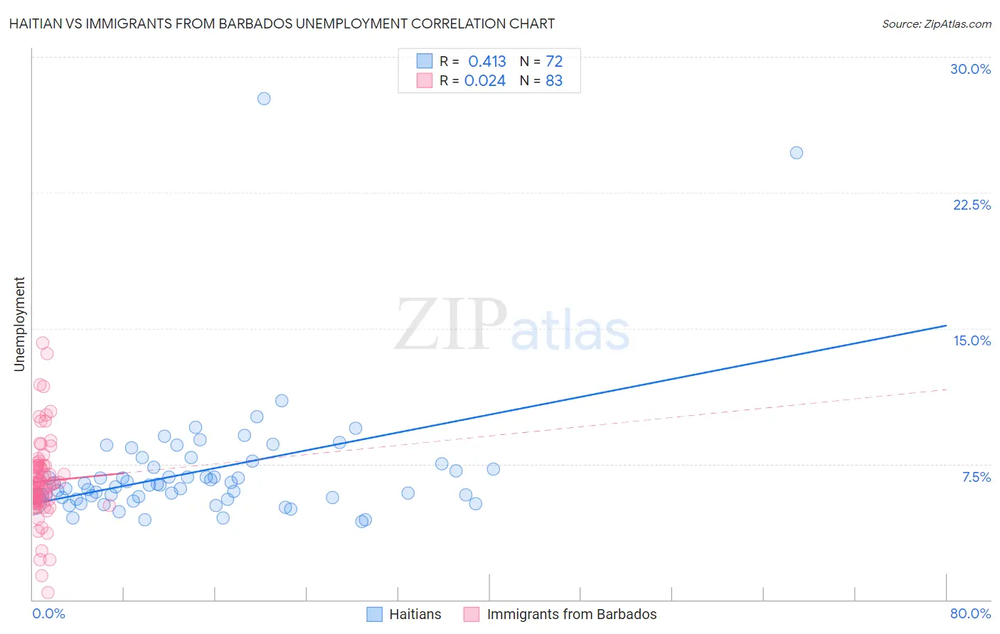 Haitian vs Immigrants from Barbados Unemployment