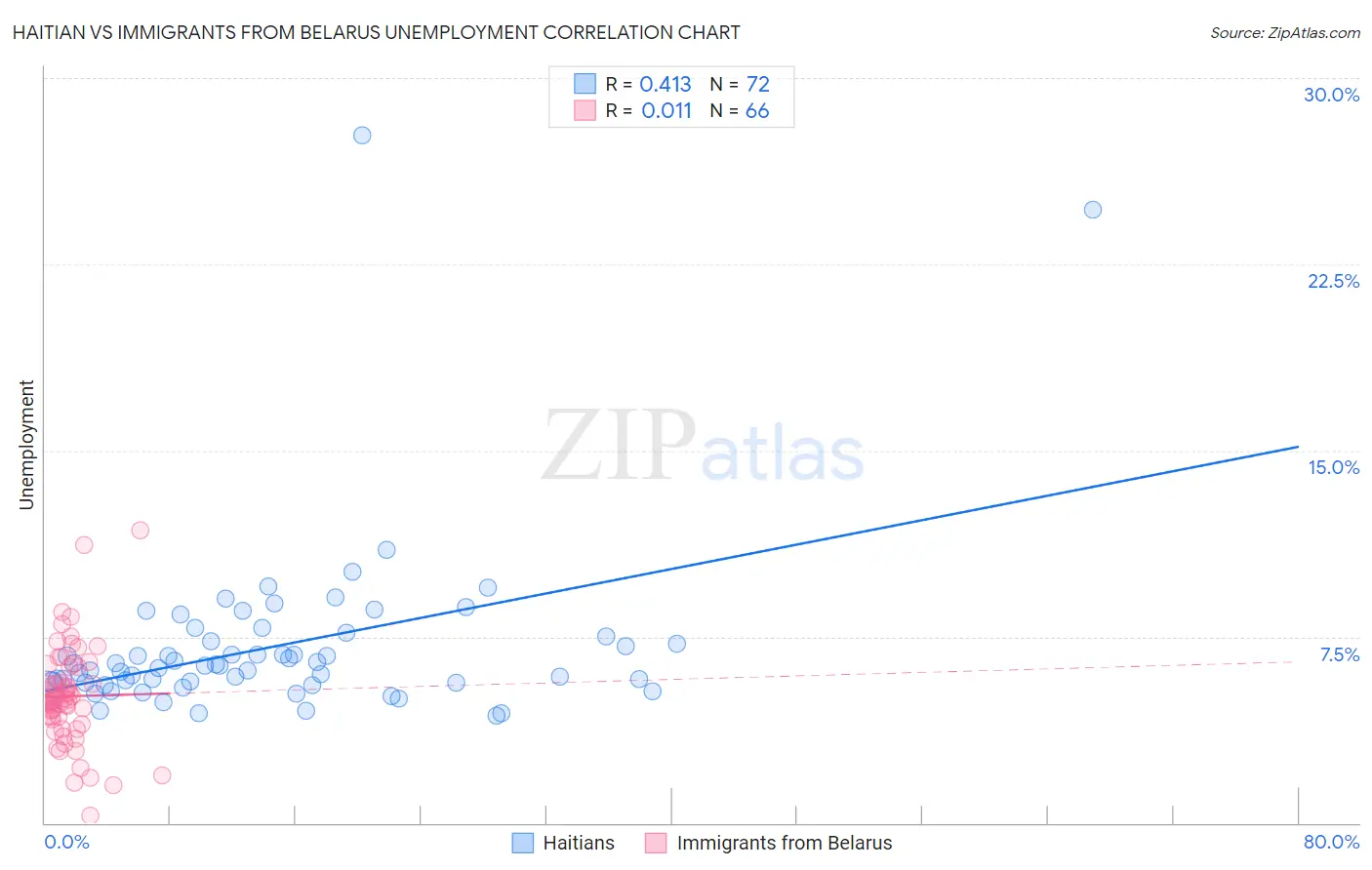 Haitian vs Immigrants from Belarus Unemployment